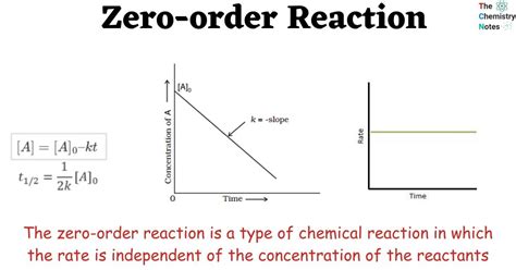 zero order reaction graphs